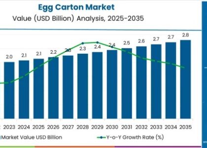 Egg Carton Market