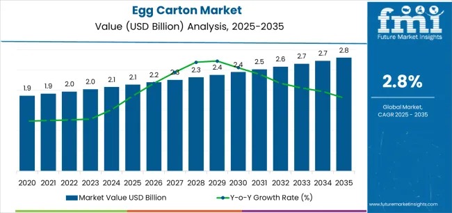 Egg Carton Market