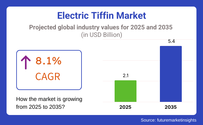 Electric Tiffin Market