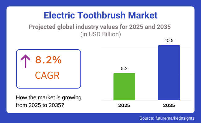 Electric Toothbrush Market