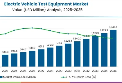 Electric Vehicle Test Equipment Market