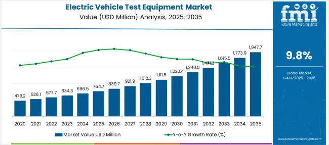 Electric Vehicle Test Equipment Market