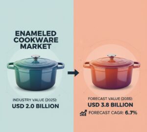 Enameled Cookware Market
