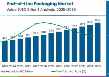 End-of-Line Packaging Market
