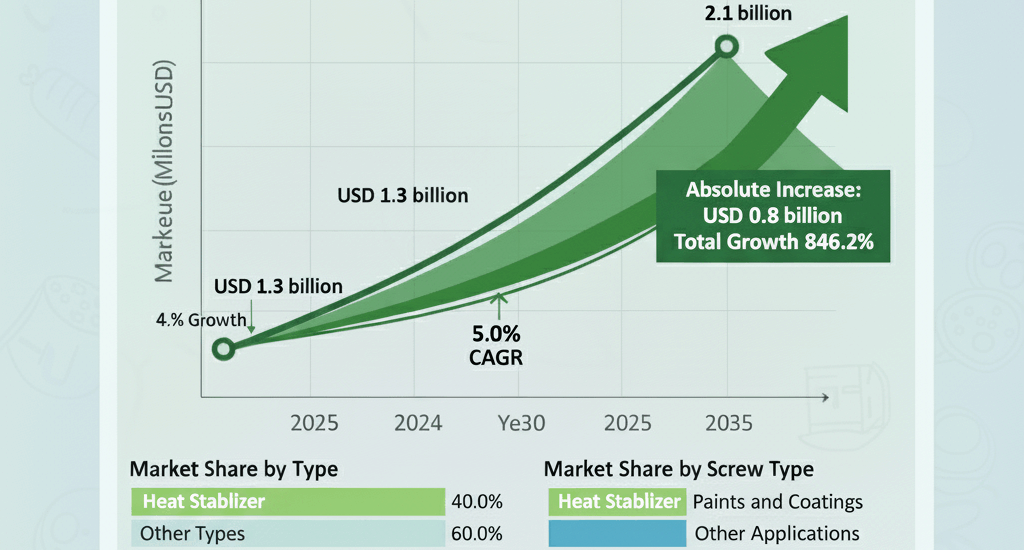 U.S. Epoxy Type Stabilizers Market