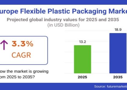 Europe Flexible Plastic Packaging Market