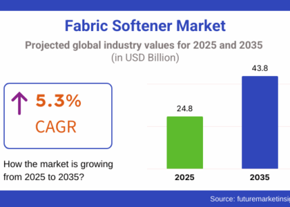 Fabric Softener Market
