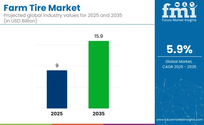 Farm Tire Market