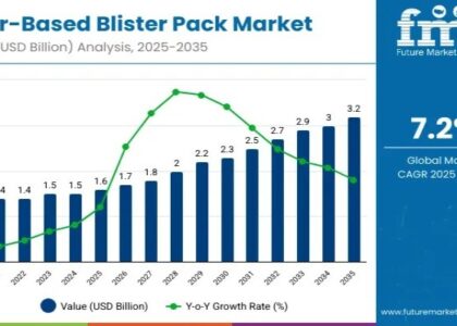 Fiber-Based Blister Pack Market