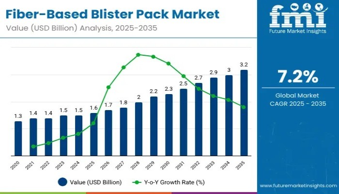 Fiber-Based Blister Pack Market