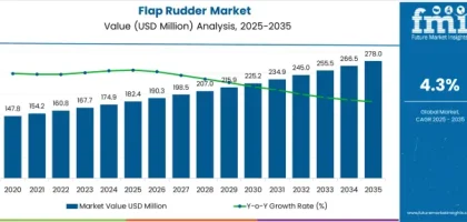 Flap Rudder Market