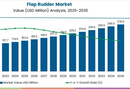 Flap Rudder Market