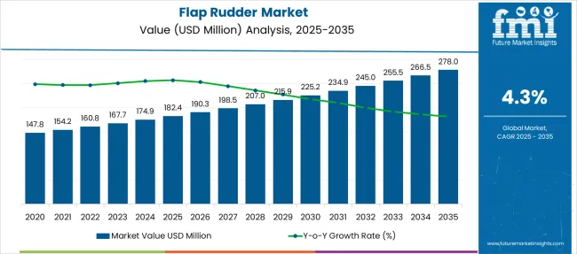Flap Rudder Market