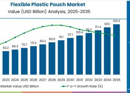 Flexible Plastic Pouch Market