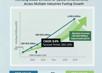 Fluorescent Brightening Agents Market