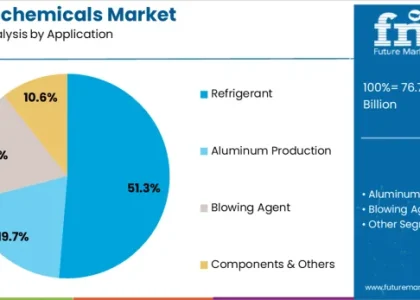 Fluorochemicals Market