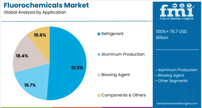 Fluorochemicals Market