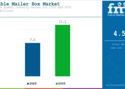 Foldable Mailer Box Market
