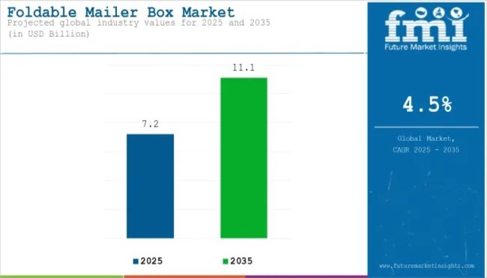 Foldable Mailer Box Market