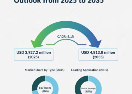 Fractionated Lecithin Market