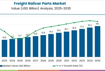 Freight Railcar Parts Market