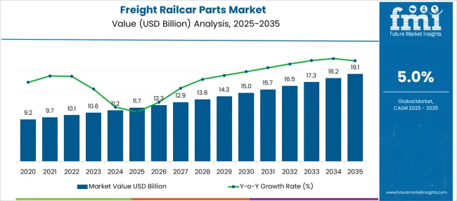 Freight Railcar Parts Market