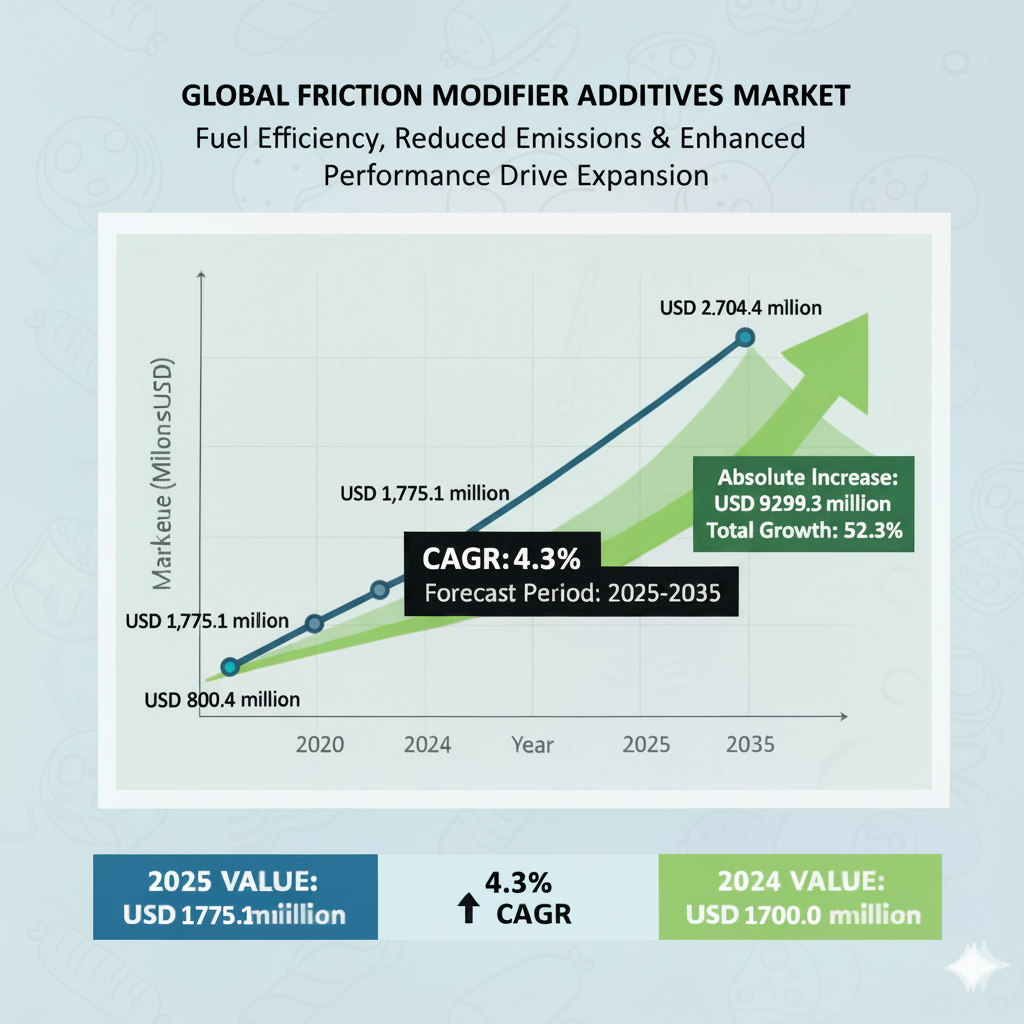 Friction Modifier Additives Market