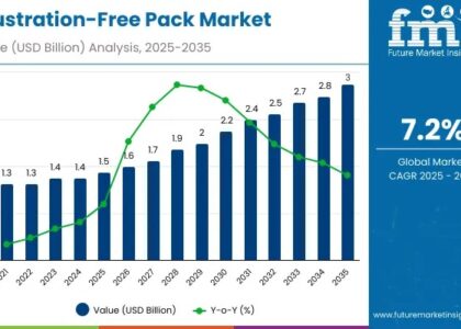 Frustration-Free Pack Market