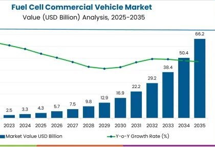 Fuel Cell Commercial Vehicle Market