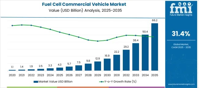 Fuel Cell Commercial Vehicle Market