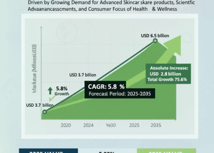 Functional Cosmetic Ingredient Market