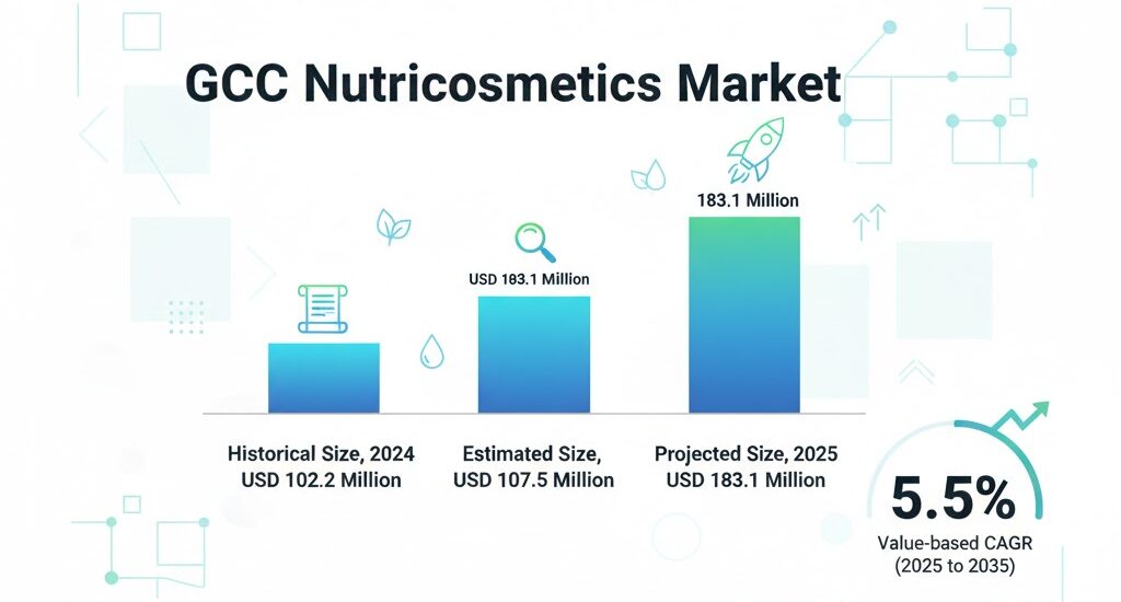 GCC Nutricosmetics Market
