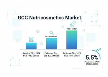 GCC Nutricosmetics Market