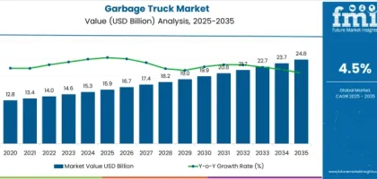 Garbage Truck Market