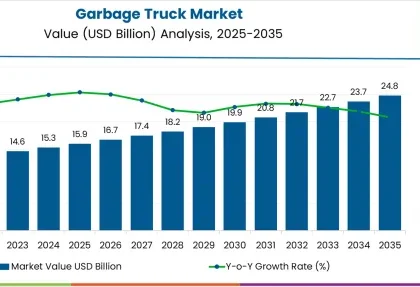 Garbage Truck Market