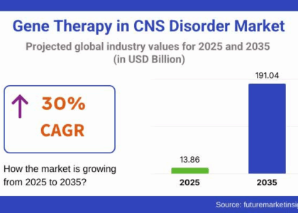 Gene Therapy in CNS Disorder Market