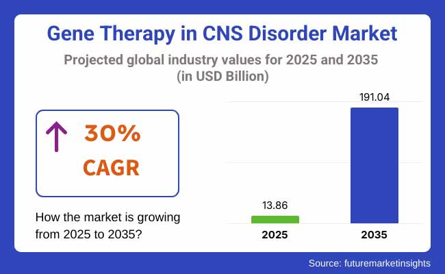 Gene Therapy in CNS Disorder Market