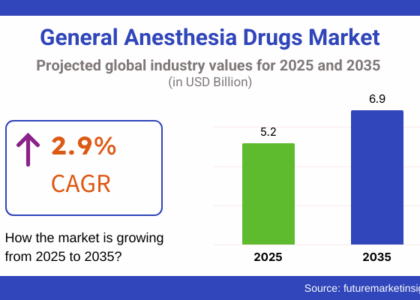 General Anesthesia Drugs Market