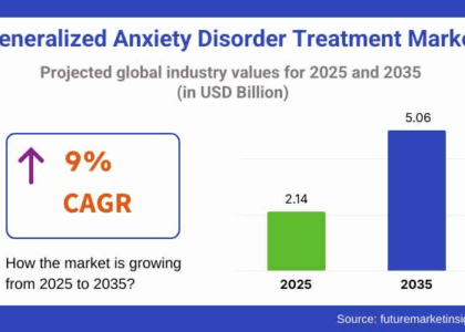 Generalized Anxiety Disorder Treatment Market