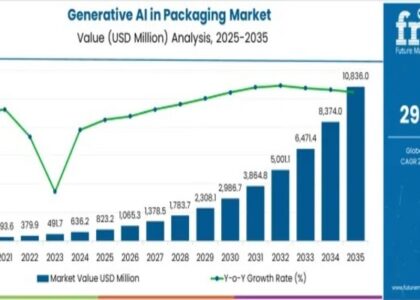 Generative AI in Packaging Market