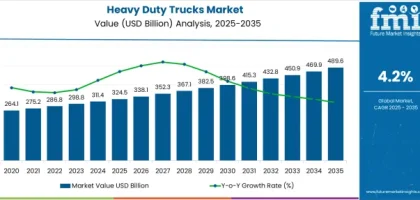 Heavy Duty Trucks Market