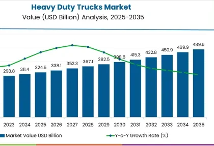 Heavy Duty Trucks Market