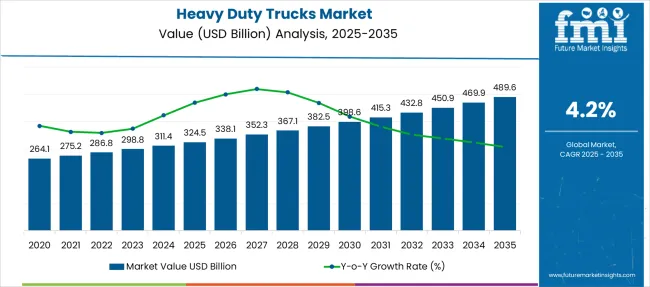 Heavy Duty Trucks Market