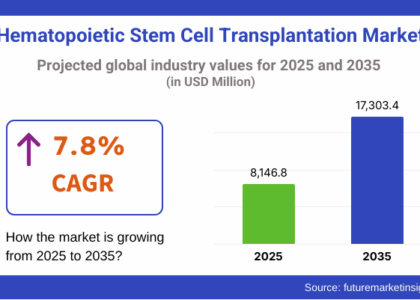 Hematopoietic Stem Cell Transplantation Market