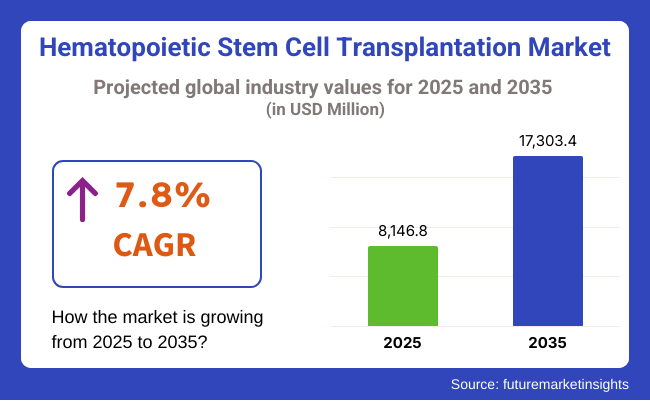 Hematopoietic Stem Cell Transplantation Market