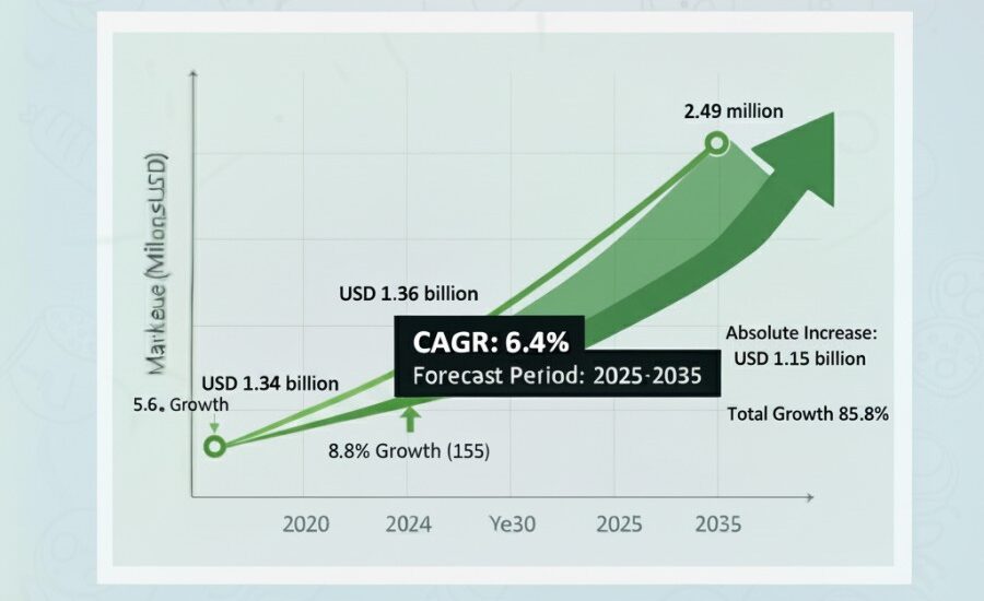 U.S. Hindered Amine Light Stabilizers (HALS) Market