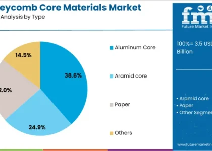 Honeycomb Core Materials Market