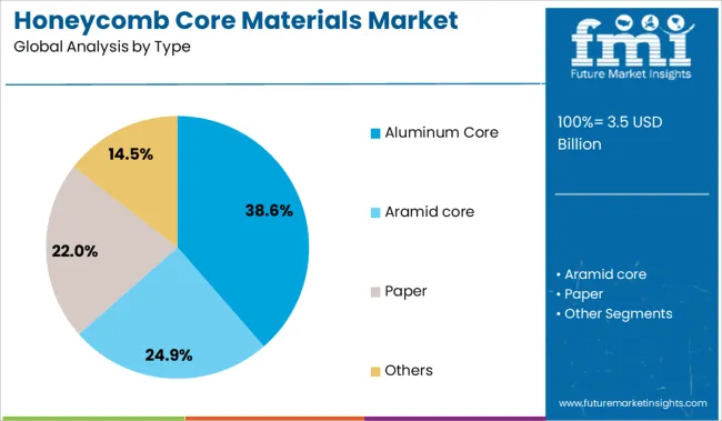 Honeycomb Core Materials Market
