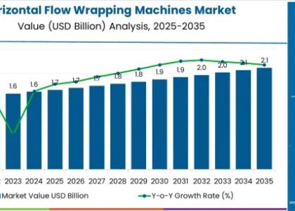 Horizontal Flow Wrapping Machines Market