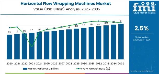 Horizontal Flow Wrapping Machines Market